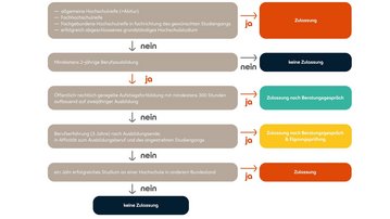 Infografik Fernstudium ohne Abitur: Zulassungsvoraussetzungen für ein Studium ohne allgemeine Hochschulreife. Übersicht der Bildungs- und Berufserfahrungsanforderungen für die Studienzulassung.